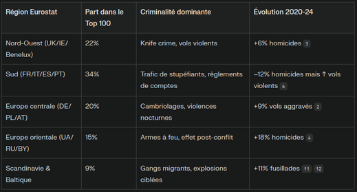 Tendances régionales Eurpope criminalité 2020 2024