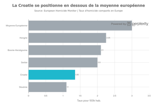 Positionnement de la Croatie dans l'architecture criminelle européenne