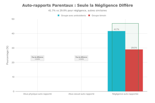 Auto-rapports des parents sur leur propre comportement