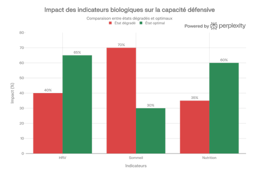 Impact des trois indicateurs biologiques (HRV, sommeil, nutrition) sur la capacité défensive