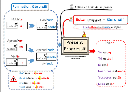 diagramme du gérondif