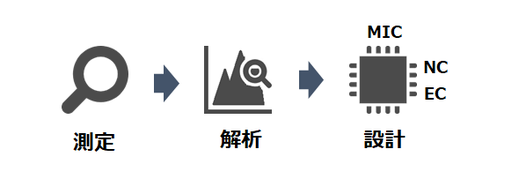 測定、解析、設計の説明用イラスト