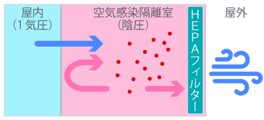 陰圧感染隔離室（空気感染隔離室）