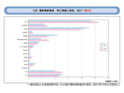 「わが国の慢性透析療法の現況（慢性透析患者　死亡原因と性別　2017）」