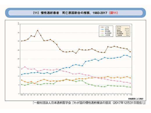 「わが国の慢性透析療法の現況（慢性透析患者　死亡原因割合の推移　1983-2017）」
