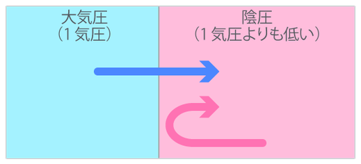 陰圧状態のイメージ