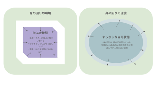 画像②学ぶ者状態とまっさらな自分状態のイメージ