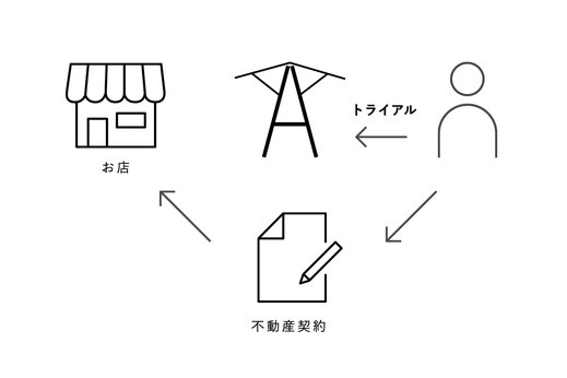 トライアル軒下ヤタイ