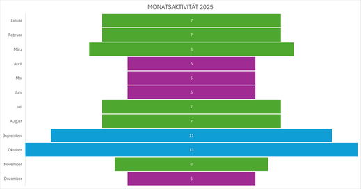 Monatsübersicht 2025