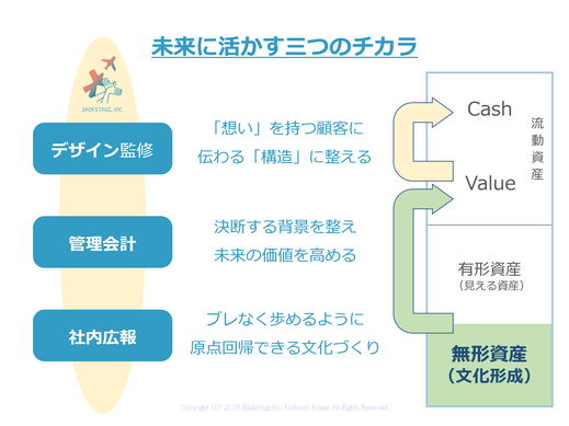 会計の図式を用い、管理会計と広報とデザイン監修が、それぞれどのような役割を果たすのかを図解。