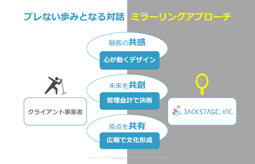 事業運営がブレない歩みとなるために、依頼者とは姿見の立ち位置で対話を繰り返すことの図解