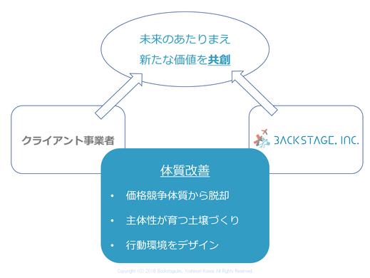 出逢いたい顧客に出逢える事業の体質改善に向け、独りで運営している時よりも推進力も向上することの図解