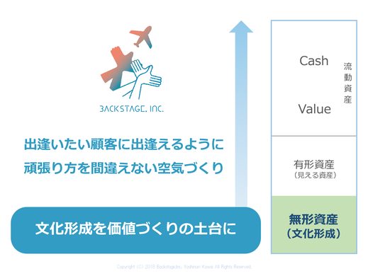 がんばり方を間違えなくなるために、文化形成（無形資産）がいかに価値づくりの土台となるかの図解