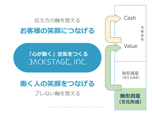 会計の図式を提示し、働く人の笑顔とお客様の笑顔がつなげるために、心が動く事業文化づくりの概念図