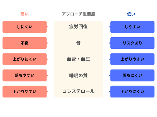 疲労回復 血管・血圧 血糖 コレステロール 骨