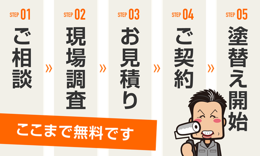 【フロー図】越谷市の外壁塗装「ご相談」〜「着工」まで