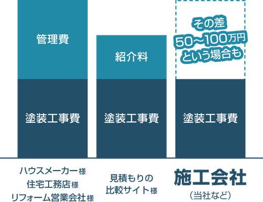 【比較棒グラフ】施工会社とそれ以外の外壁塗装の価格差