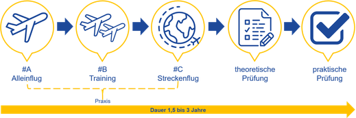 Ablauf der Segelflugausbildung