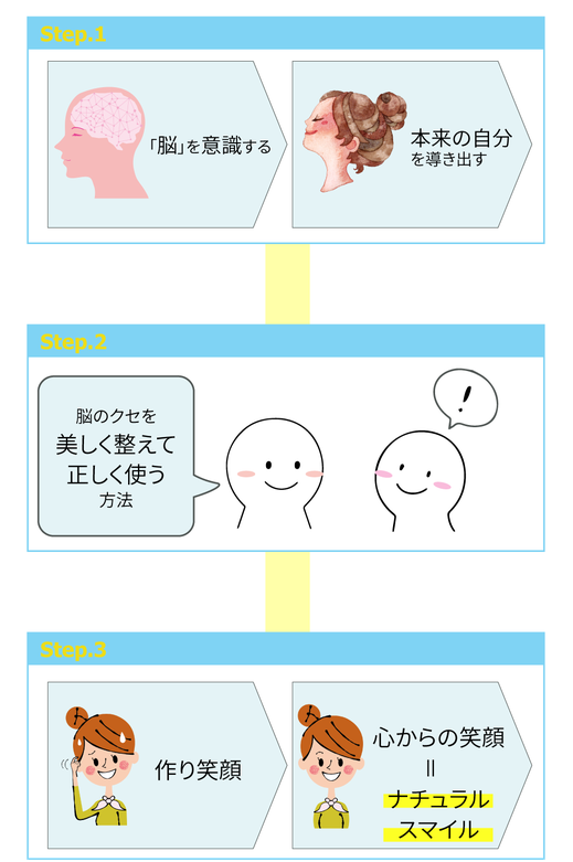 心からの笑顔＝ナチュラルスマイルに変える３つのステップ