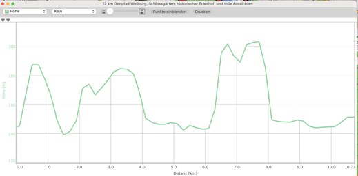 Höhenprofil 12 km Geopfad Weilburg, Schlossgärten, historischer Friedhof und tolle Aussichten