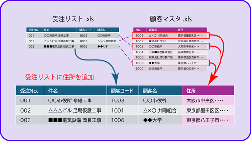 集積所のExcel管理は  煩雑で時間がかかる