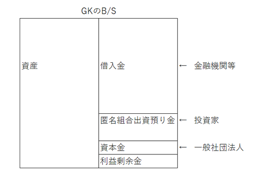 合同会社の貸借対照表