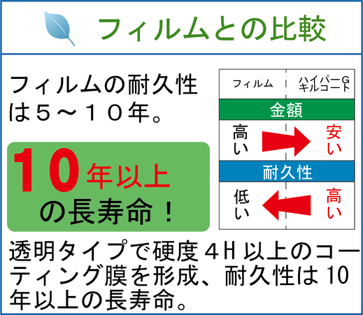 窓ガラス用断熱素材　ハイパーGキルコート　フィルムとの比較　ひるむの耐久性は５～１０年　ハイパーGキルコートは10年以上の長寿命。