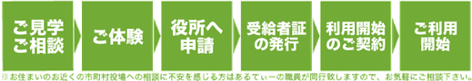 生活訓練　利用の流れ