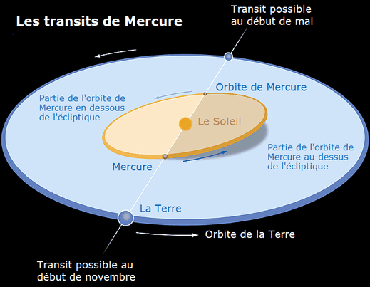 Ecliptique : Plan de l'orbite de la Terre autour du Soleil