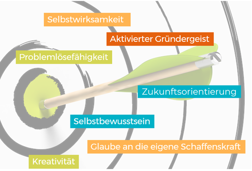 Treffer: Die Projekte von Futurepreneur zeigen Wirkung