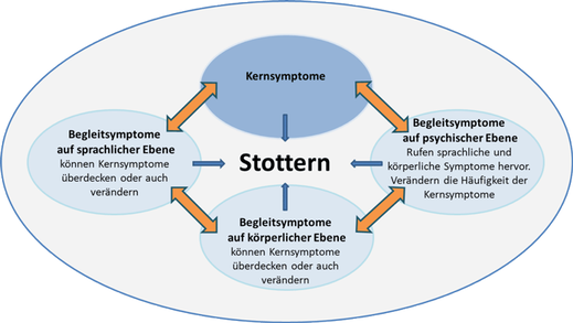 Logopädie Aichwald Wendtlandt Sprechstörungen Stottern Lispeln Poltern Verbale Entwicklungsdyspraxie Audiogene Sprechstörung Taubheit 'Hörstörungen Dysarthrie Sprechapraxie Therapie Esslingen