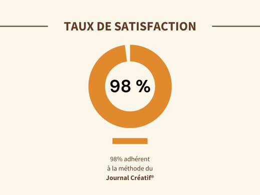 Graphique du taux de satisfaction à la méthode du Journal Créatif