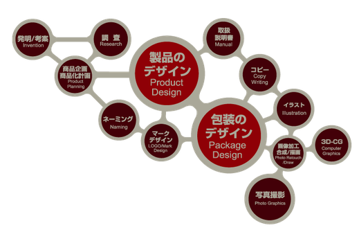 サービス内容 東京と茨城のデザイン会社 3dデータ制作が得意なプロダクト デザイナー パッケージ デザイナーが売れる商品をデザイン