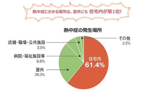 熱中症,家が危険,発生場所,住宅性能,命の危険