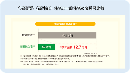 高性能の家,冷暖房比較,光熱費大幅ダウン,光熱費安い