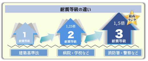 家族の命を守る耐震性能の違い,耐震等級３,耐震の重要性,三重県松阪市,工務店