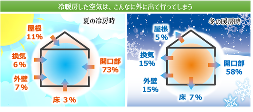 ZEH,快適性,ゼロエネルギーハウス,夏涼しく冬暖かい,高性能住宅