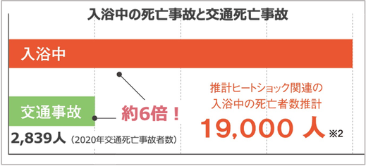 入浴中の死亡者数,ヒートショック,交通事故,家の中が危険