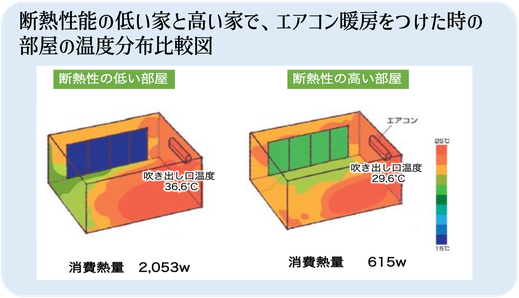 高性能の家,温度分布,比較,エアコン、経済性