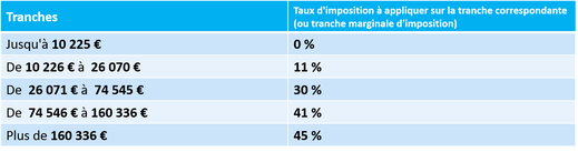 Tableau du taux d'imposition 2021 en France