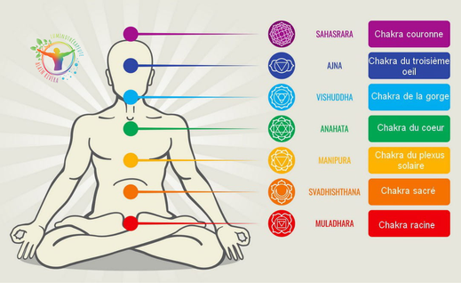 Représentation des chakras comme repères vibratoires dans l’accompagnement bien-être
