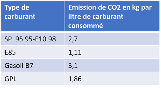 émission de co2 en kg par litre de carburant consommé (essence, diesel, gpl)