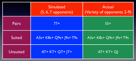 Comparison of the top 40 hands for simulated play versus actual play