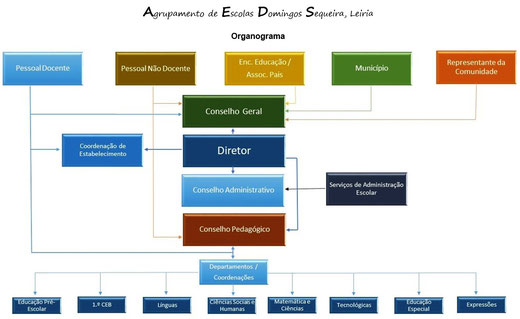 Organograma AEDS