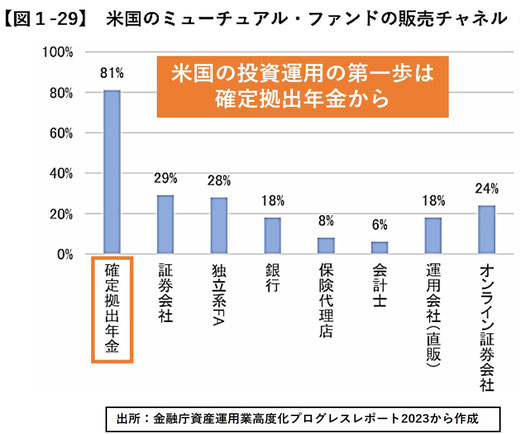 米国の投信は確定拠出年金で《《平賀ファイナンシャルサービシズ(株)》