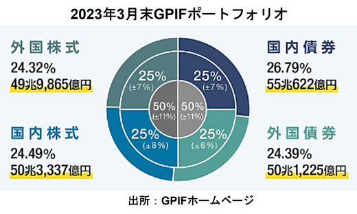 GPIFのポートフォリオ《平賀ファイナンシャルサービシズ(株)》