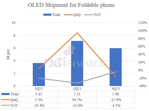 2025年フォルダブルスマートフォン向けOLED出荷量の四半期別推移（出典: UBIリサーチ）