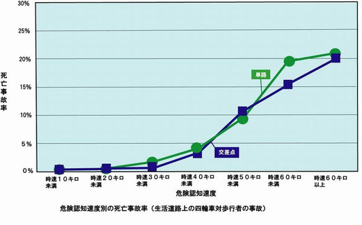 生活道路における四輪車と歩行者の事故