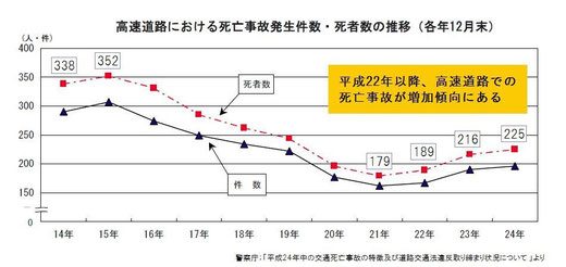 高速道路における死亡事故の推移