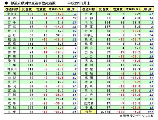 都道府県　交通死亡事故件数